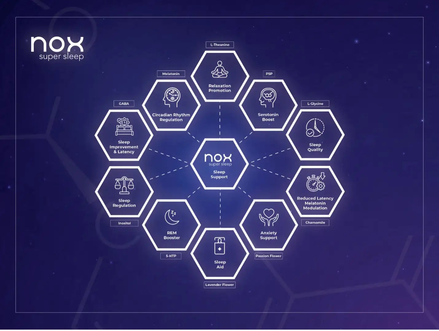 Nox Super Sleep ingredient and benefit chart
